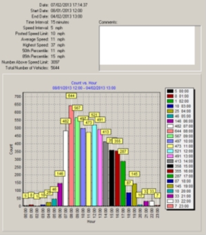Table 2 Data Analysis Pole Speed Display