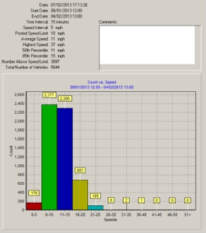 Table 3 Data Analysis Pole Speed Display